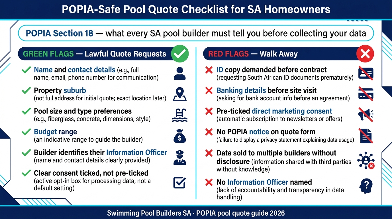 POPIA-safe pool quote checklist for South African homeowners showing six green-flag lawful quote requests (name and contact details, property suburb only, pool size and type preferences, budget range, named Information Officer, active opt-in consent) against six red-flag walk-away signals (ID copy demanded before contract, banking details before site visit, pre-ticked direct-marketing consent, no POPIA notice on the quote form, data sold to multiple builders without disclosure, no Information Officer named) — anchored to POPIA Section 18 notice obligations.