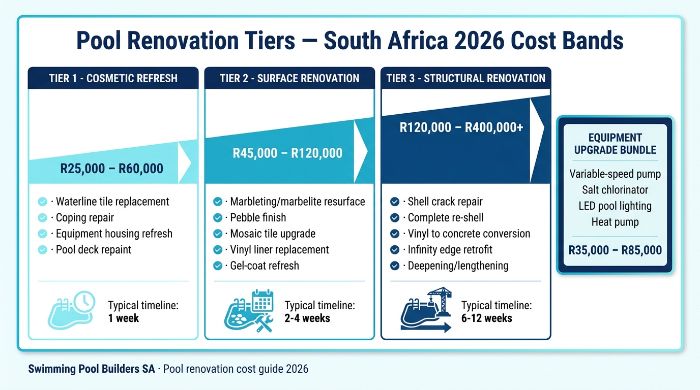 South African pool renovation cost-tier infographic showing Tier 1 cosmetic refresh R25,000–R60,000, Tier 2 surface renovation R45,000–R120,000, Tier 3 structural renovation R120,000–R400,000+ and an equipment upgrade bundle R35,000–R85,000, with typical timelines for each tier.